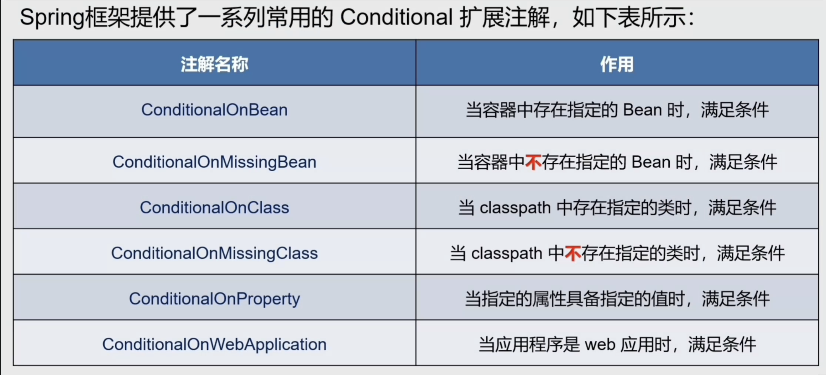 11-Conditional扩展注解.png