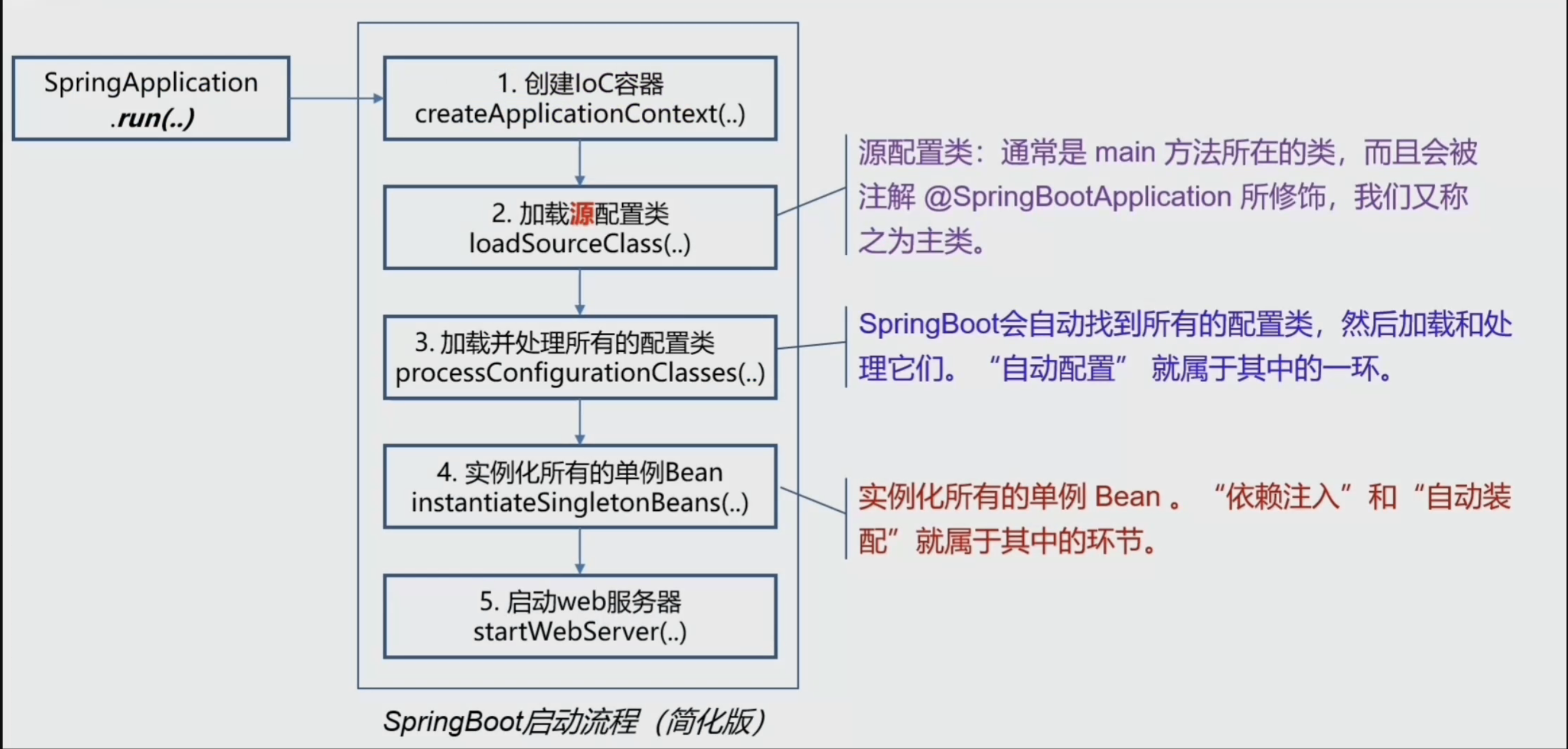 2-SpringBoot启动流程简化版.png