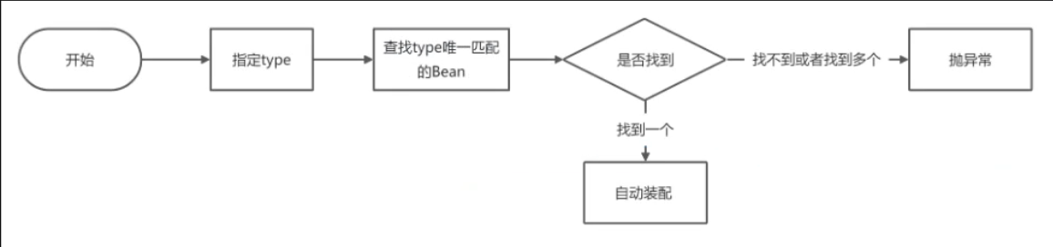 Resource-如果只指定了type.png